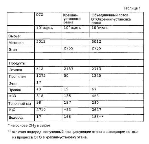 Способ получения олефинов (патент 2554511)