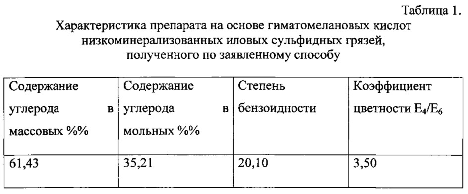 Способ получения препарата на основе гиматомелановых кислот низкоминерализованных иловых сульфидных грязей (патент 2641046)