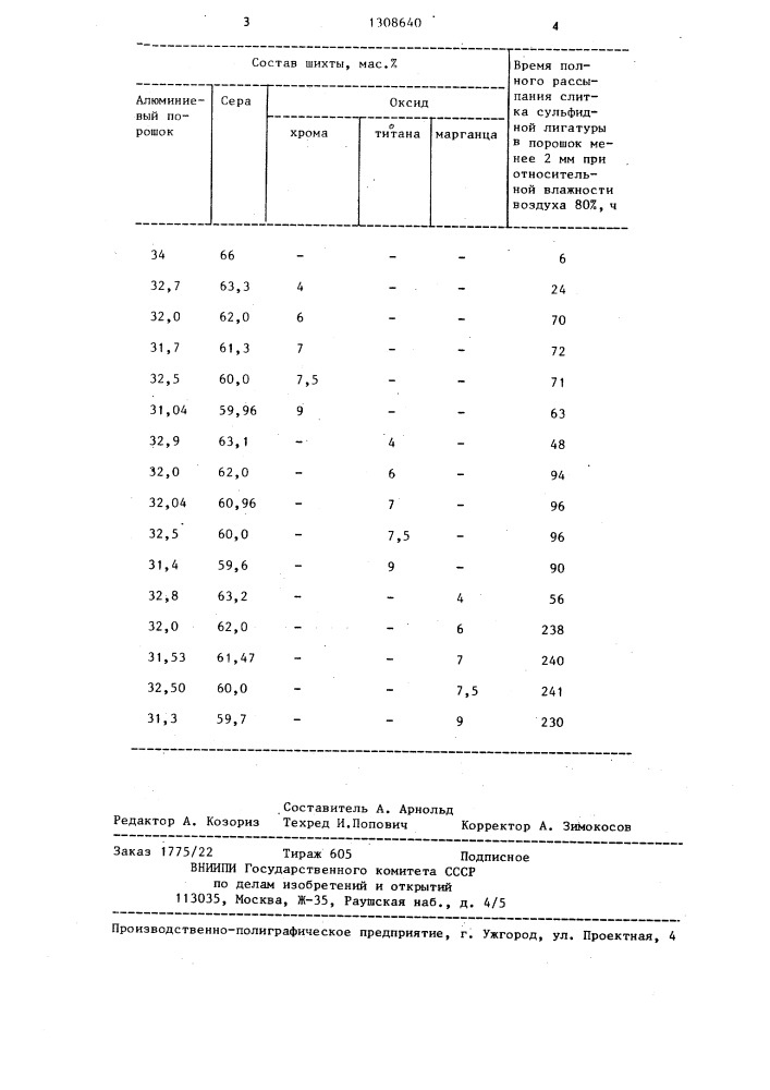 Шихта для получения сульфидной лигатуры (патент 1308640)