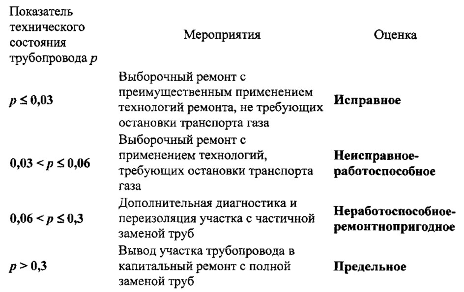 Способ комплексного наземного бесконтактного технического диагностирования подземного трубопровода (патент 2614414)