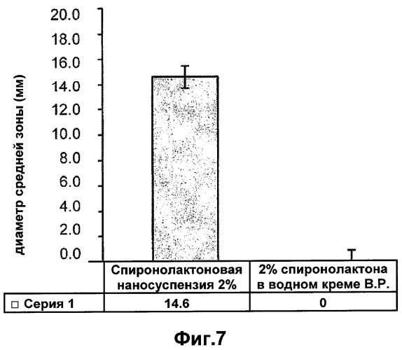 Топический состав, содержащий наночастицы спиронолактона (патент 2331424)