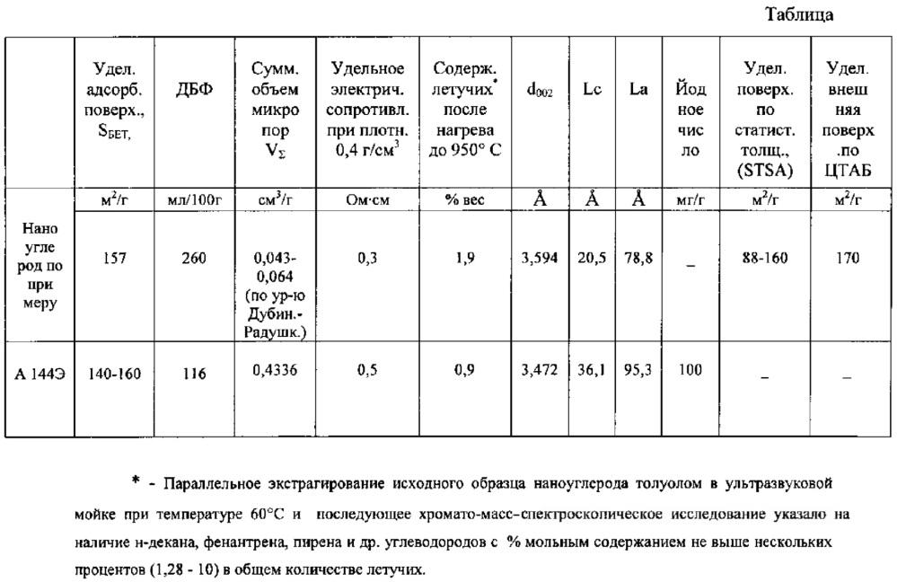 Способ получения наноуглерода (патент 2641829)