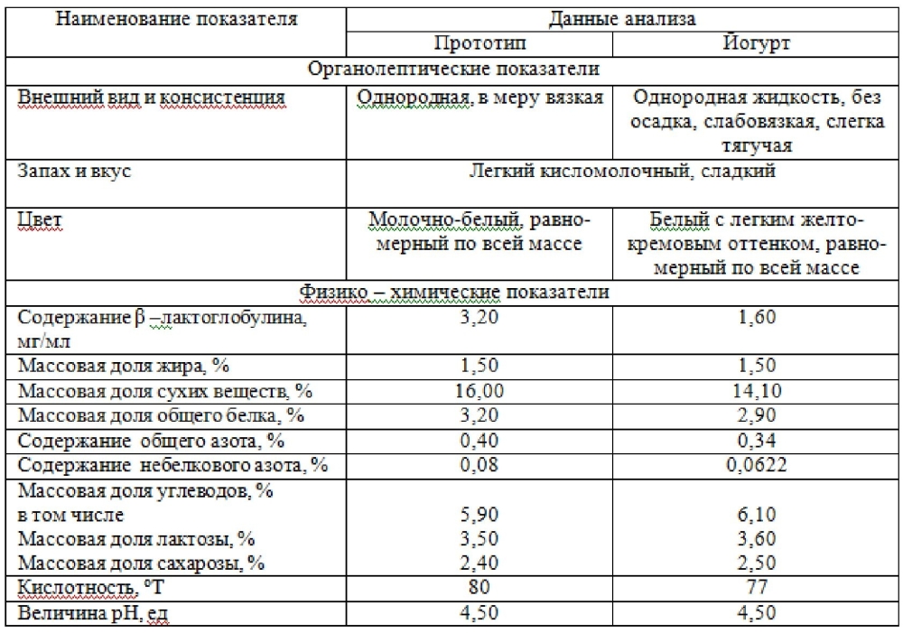 Способ получения йогурта со сниженной аллергенностью сывороточных белков (патент 2595393)