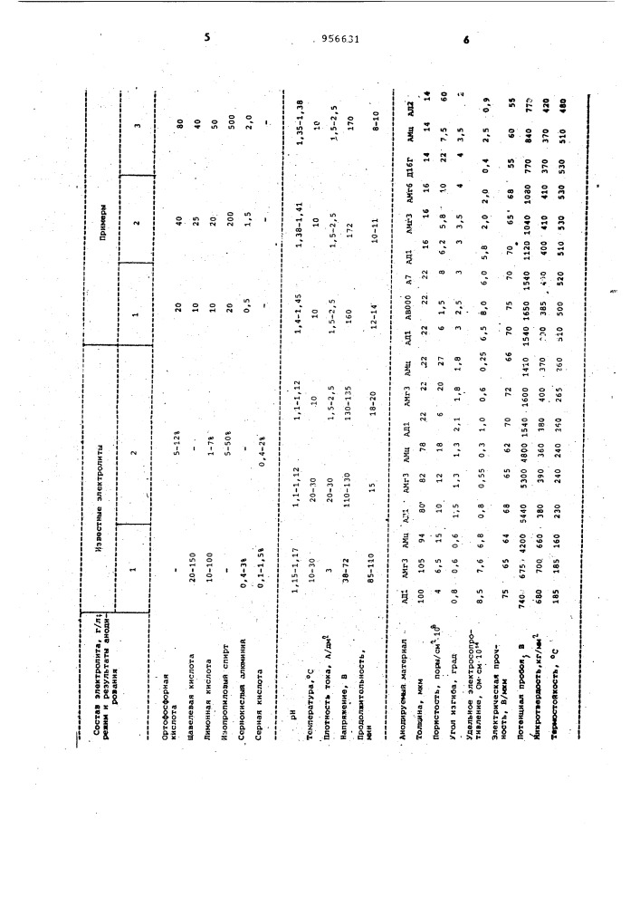 Электролит для анодирования алюминия и его сплавов (патент 956631)