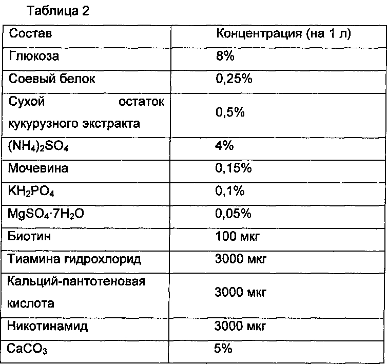 Рекомбинантный микроорганизм, обладающий повышенной способностью продуцировать путресцин, и способ получения путресцина с использованием этого микроорганизма (патент 2603089)