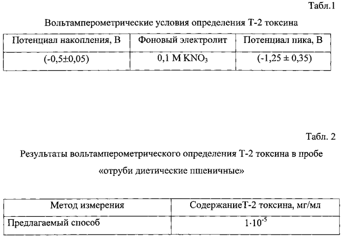 Способ количественного определения т-2 токсина методом дифференциальной вольтамперометрии (патент 2580412)