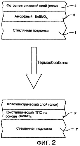 Способ изготовления термообработанного покрытого изделия с прозрачным покрытием из проводящего оксида (ппо) для использования в полупроводниковом устройстве (патент 2436743)
