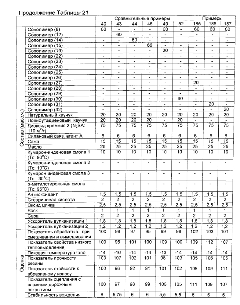 Резиновая смесь и пневматическая шина (патент 2605250)