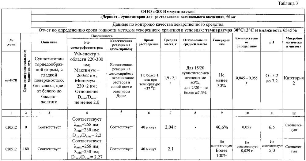 Натрия дезоксирибонуклеата суппозитории, ректальные и вагинальные (патент 2601621)