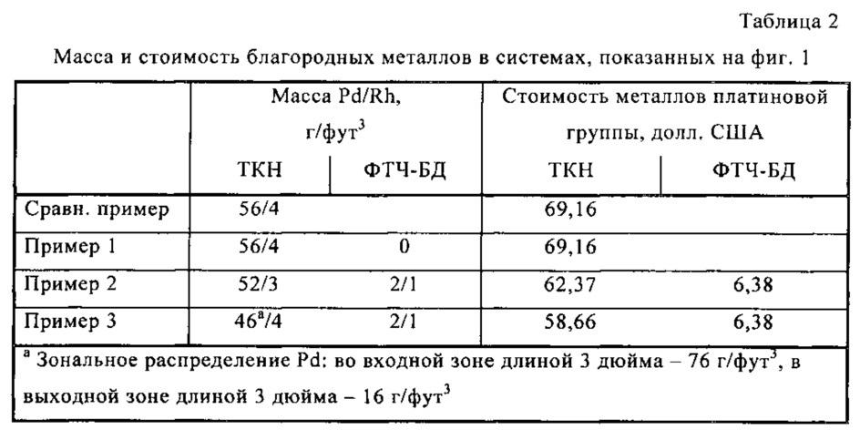 Система нейтрализации вредных выбросов для транспортных средств с бензиновыми двигателями (патент 2618685)