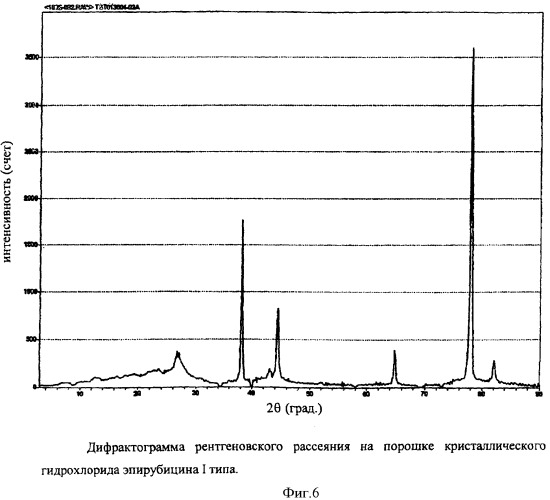 Термостойкий кристаллический гидрохлорид эпирубицина и способ его получения (патент 2341530)