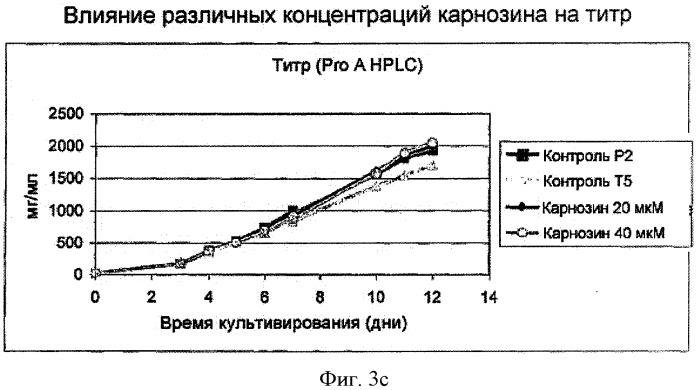 Способ получения белков с использованием соединений, препятствующих старению (патент 2491347)