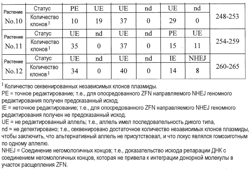 Способы и композиции для опосредованной нуклеазой направленной интеграции трансгенов (патент 2650819)