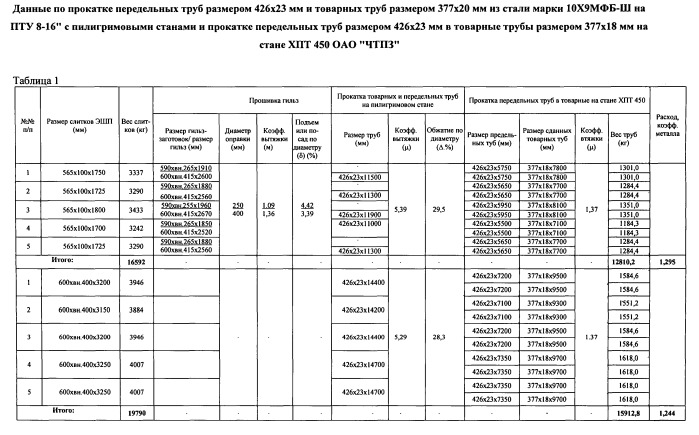 Способ производства бесшовных труб размером 377×14-19 мм для паровых котлов, паропроводов и коллекторов установок с высокими и сверхкритическими параметрами пара из стали марки 10х9мфб-ш (патент 2532873)