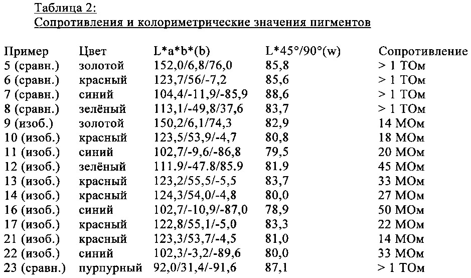 Прозрачные электрически полупроводящие интерферированные пигменты, имеющие высокую интенсивность цвета (патент 2658842)