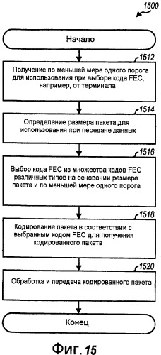 Выбор кода прямой коррекции ошибок и кодовой скорости на основании размера пакета (патент 2427086)