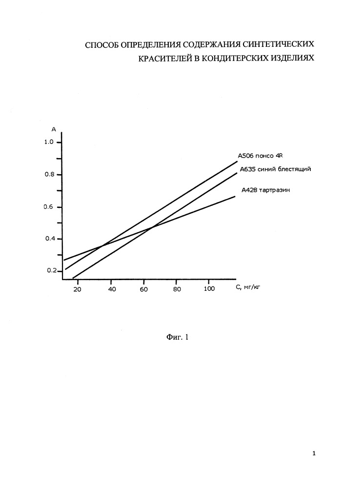 Способ определения содержания синтетических красителей в кондитерских изделиях (патент 2661063)
