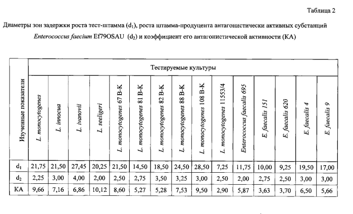 Штамм бактерий enterococcus faecium, обладающий антагонистической активностью в отношении бактерий рода listeria и вида enterococcus faecalis (патент 2571852)