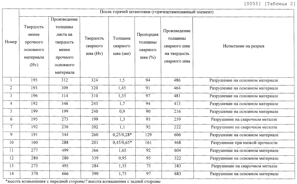 Листовая сварная заготовка для горячей штамповки, горячештампованный элемент и способ для его производства (патент 2594766)