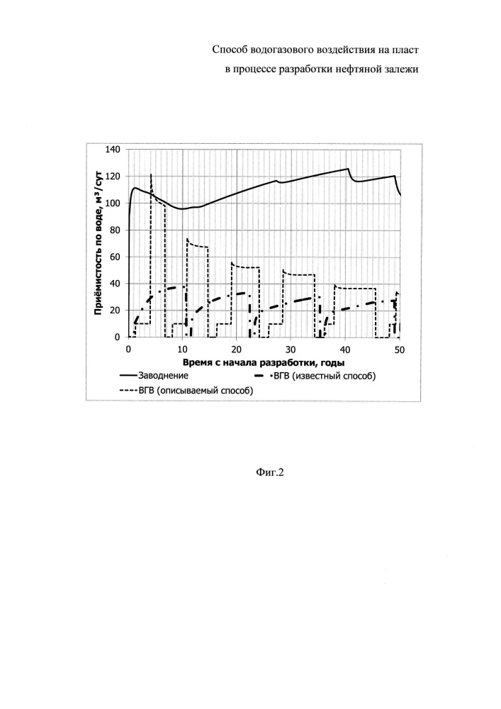 Способ водогазового воздействия на пласт в процессе разработки нефтяной залежи (патент 2613404)