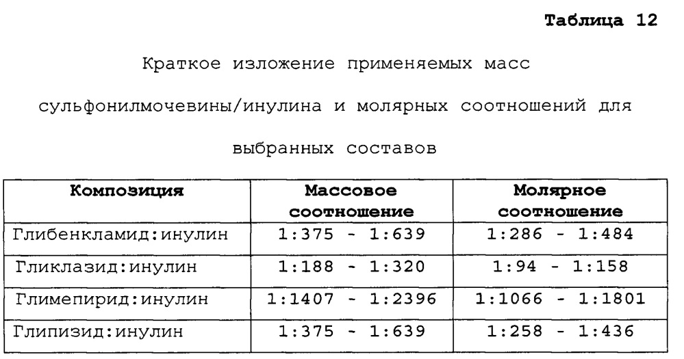 Улучшенные синергические противодиабетические композиции (патент 2642633)
