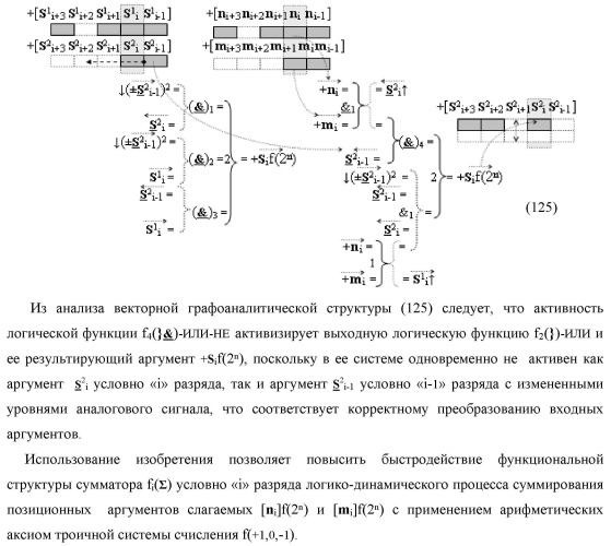 Функциональная структура сумматора fi( ) условно &quot;i&quot; разряда логико-динамического процесса суммирования позиционных аргументов слагаемых [ni]f(2n) и [mi]f(2n) с применением арифметических аксиом троичной системы счисления f(+1,0,-1) (варианты русской логики) (патент 2429522)