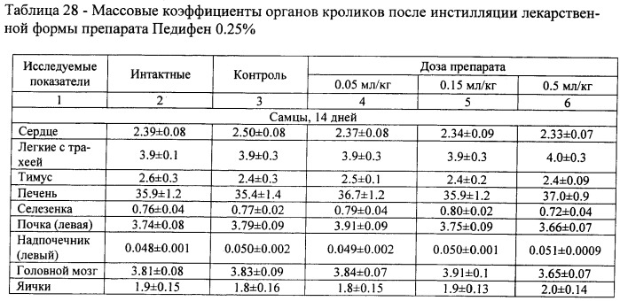 Фармацевтическая композиция на основе педифена для лечения поражения нелетальными раздражающими средствами (патент 2496485)