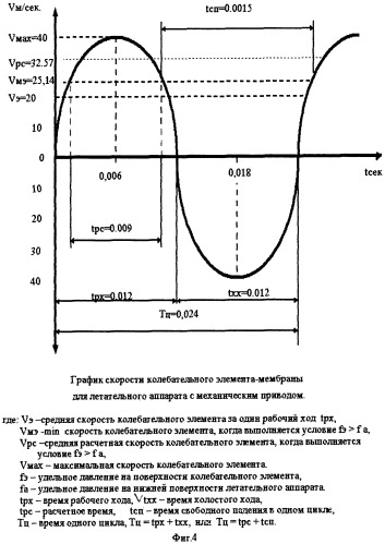 Летательный аппарат с колебательным элементом (патент 2290349)