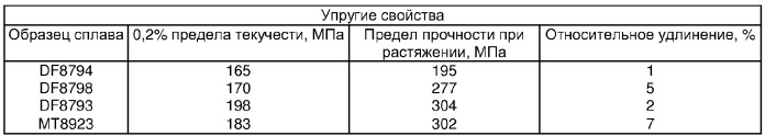 Литейные магниевые сплавы (патент 2351675)