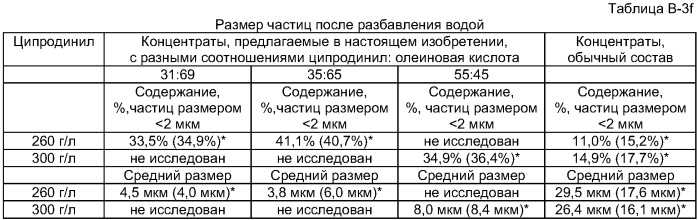 Фунгицидная композиция, содержащая ципродинил (патент 2403714)