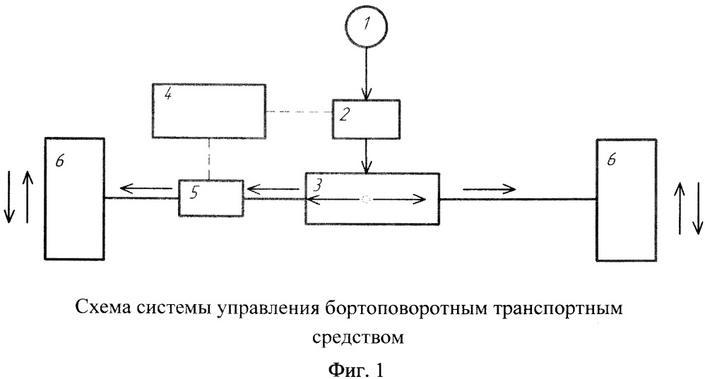 Система управления бортоповоротным транспортным средством (патент 2667116)