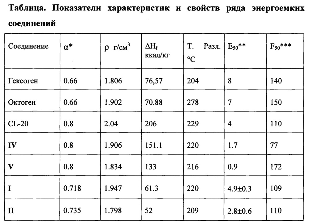 4(10)-(2-фтор-2,2-динитроэтил)полинитрогексаазаизовюрцитаны и способ их получения (патент 2663300)