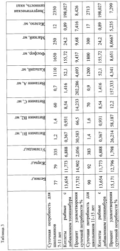 Рыбные рубленые изделия повышенной пищевой ценности (патент 2504250)