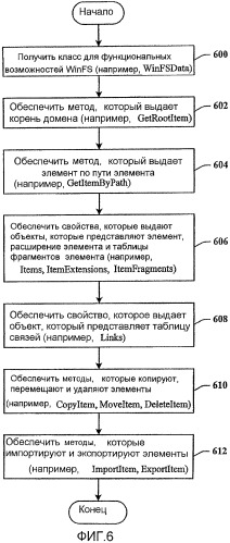 Интерфейс прикладного программирования хранилища для общей платформы данных (патент 2408061)