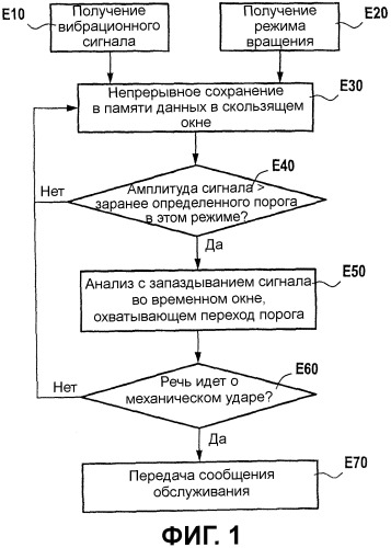 Способ и система контроля турбореактивного двигателя (патент 2507403)