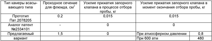 Приемная камера глубинного пробоотборника для отбора проб высоковязкой нефти и донного осадка (патент 2440495)