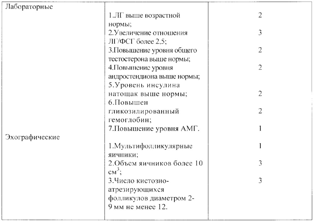 Способ прогнозирования степени риска формирования синдрома поликистозных яичников у девочек-подростков (патент 2629720)