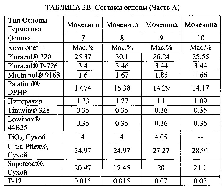 Полиуретановые системы, имеющие отсутствие оседания и способность окрашиваться (патент 2608034)