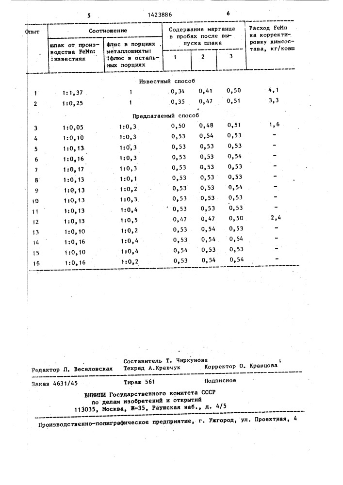 Способ получения чугуна в вагранке (патент 1423886)