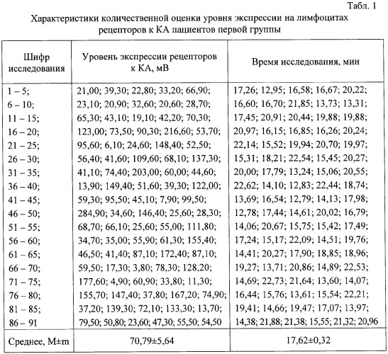 Способ количественной оценки уровня экспрессии катехоламин- и серотонин-рецепторных комплексов на поверхности лейкоцитов (патент 2377565)