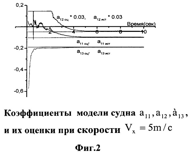 Система определения гидродинамических коэффициентов математической модели движения судна (патент 2537080)