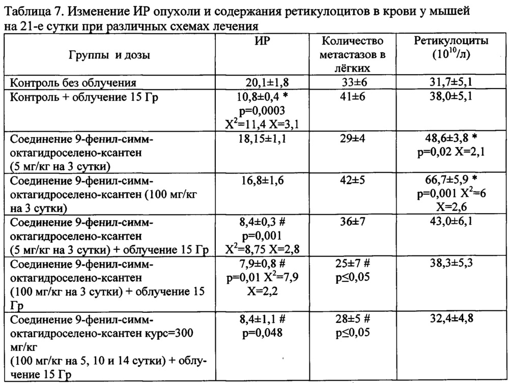 Средство, обладающее одновременно протекторным действием в отношении здоровых органов и тканей и адъювантным действием при радио- и химиотерапии опухолей (патент 2646497)