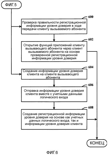 Управление доступом к защищенным функциям приложений с использованием уровней доверия клиента (патент 2541847)