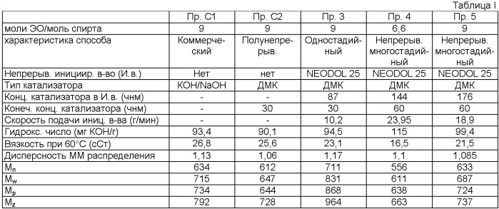 Одностадийный непрерывный способ производства этоксилатов и многостадийный непрерывный способ производства этоксилатов (его варианты) (патент 2478662)