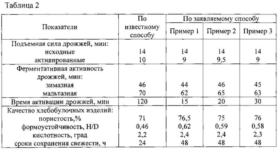 Способ предварительной активации прессованных хлебопекарных дрожжей (патент 2615480)