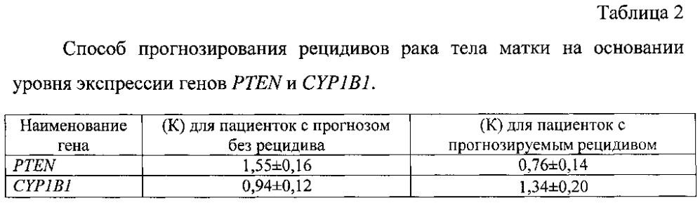 Способ прогнозирования рецидивов рака тела матки на основании уровня экспрессии генов pten и cyp1b1 (патент 2605302)