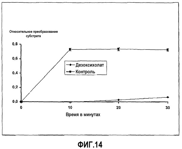 Желчные кислоты и бигуаниды как ингибиторы протеаз для сохранения целостности пептидов в пищеварительном канале (патент 2525290)