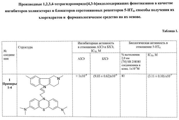 Производные 1,2,3,4-тетрагидропиридо[4,3-b]индолсодержащих фенотиазинов в качестве ингибиторов холинэстераз и блокаторов серотониновых рецепторов 5-ht6, способы получения их хлоргидратов и фармакологическое средство на их основе (патент 2530881)