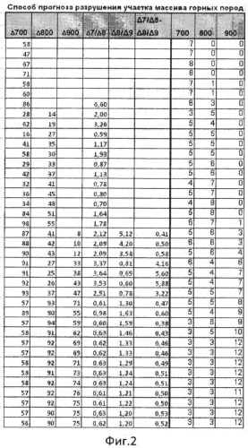 Способ прогноза разрушения участка массива горных пород (патент 2522365)