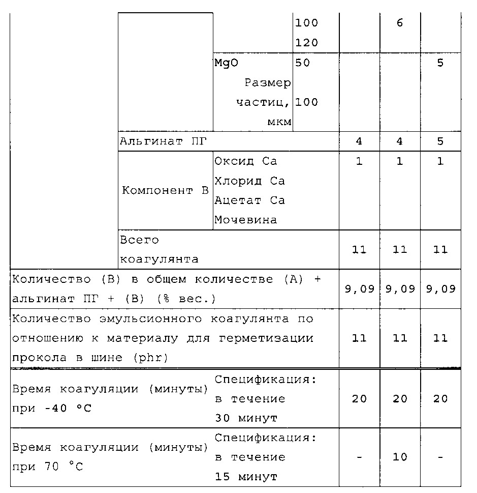 Эмульсионный коагулянт (патент 2615702)